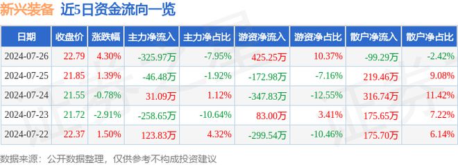 新兴装备（002933）7月26日主力资金净卖出32597万元(图1)