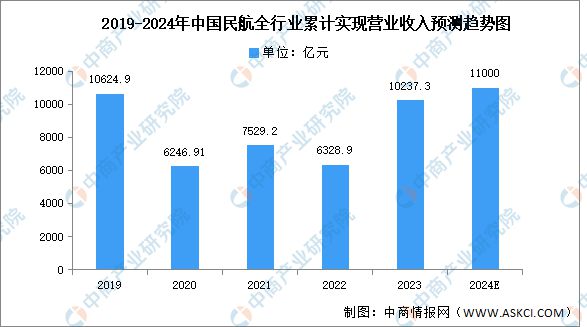 2024年中国民航运输飞机数量及营业收入预测分析(图2)