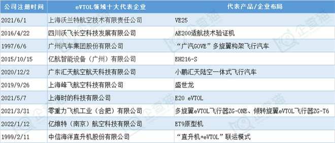 2024年中国十大最具潜力电动飞行汽车公司：低空经济政策下催生出万亿市场eVTOL产业将迎来第一轮商业化爆发周期(图1)