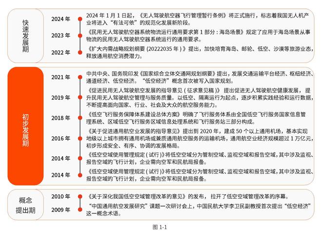 新质生产力｜2024中国低空经济产业发展趋势洞察报告(图2)