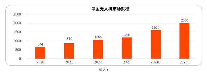 新质生产力｜2024中国低空经济产业发展趋势洞察报告(图6)