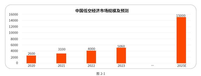 新质生产力｜2024中国低空经济产业发展趋势洞察报告(图4)