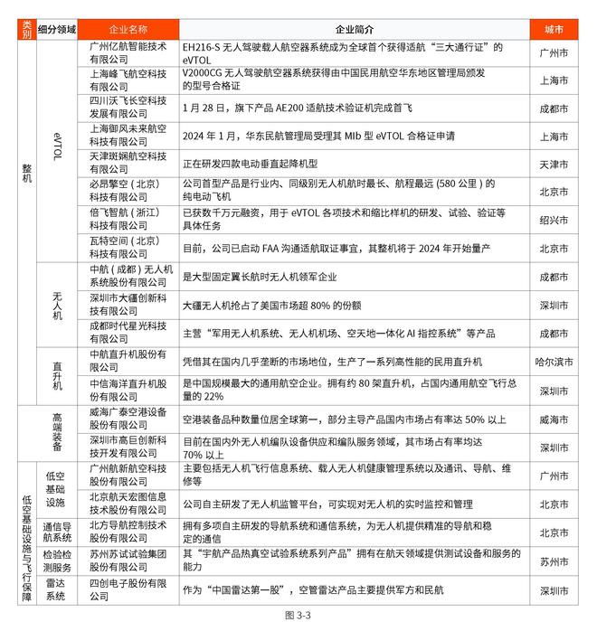 新质生产力｜2024中国低空经济产业发展趋势洞察报告(图9)