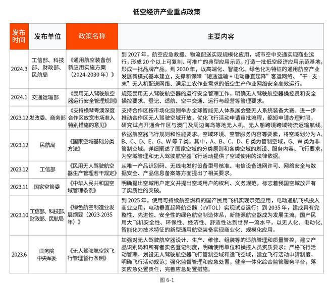 新质生产力｜2024中国低空经济产业发展趋势洞察报告(图15)