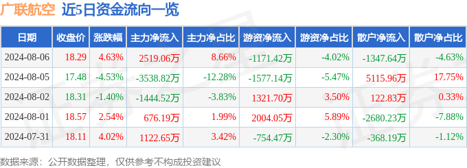 广联航空（300900）8月6日主力资金净买入251906万元(图1)