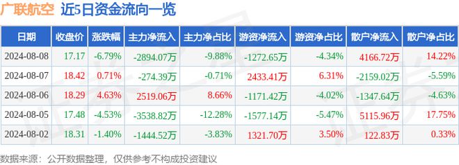 广联航空（300900）8月8日主力资金净卖出289407万元(图1)