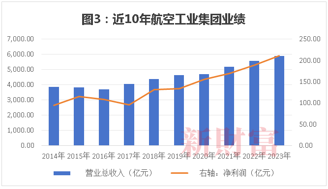 又一千亿巨头诞生！航空工业174亿大重组“歼-20”有望飞入A股(图7)