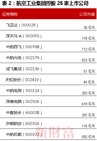 又一千亿巨头诞生！航空工业174亿大重组“歼-20”有望飞入A股(图3)