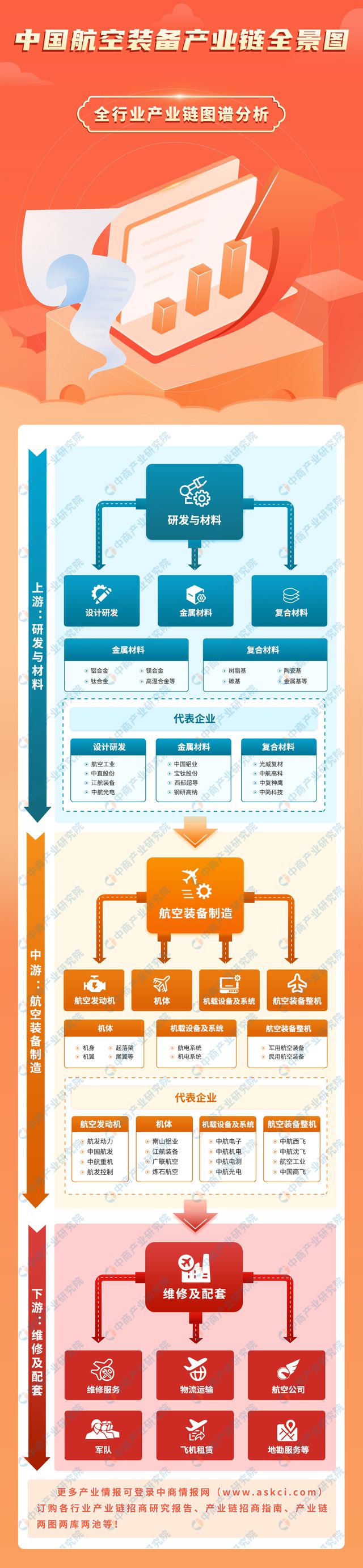 2023年中国航空装备产业链图谱研究分析（附产业链全景图）(图1)