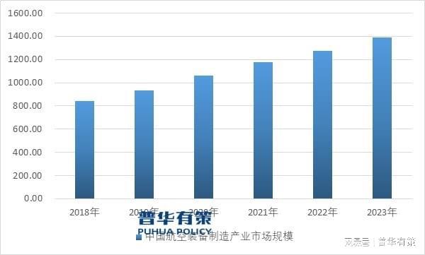 预计到2027年全球航空装备制造市场规模将达到11769亿美元(图2)