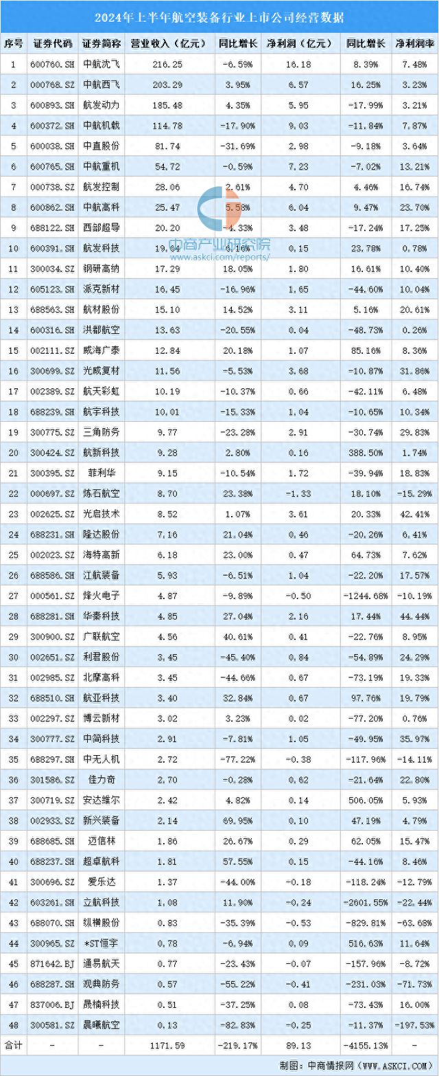 2024年上半年中国航空装备行业上市公司业绩排行榜(图1)