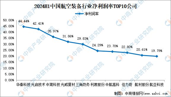 2024年上半年中国航空装备行业上市公司业绩排行榜(图4)
