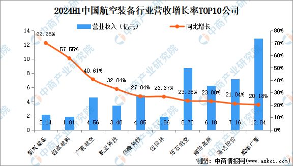 2024年上半年中国航空装备行业上市公司业绩排行榜(图2)