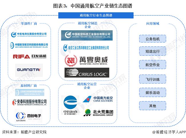 预见2024：《2024年中国通用航空行业全景图谱》(附市场规模、竞争格局和发展前景等)(图3)