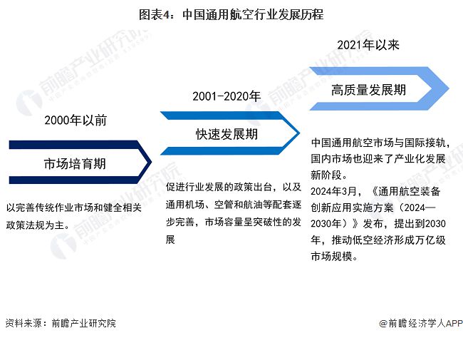 预见2024：《2024年中国通用航空行业全景图谱》(附市场规模、竞争格局和发展前景等)(图4)