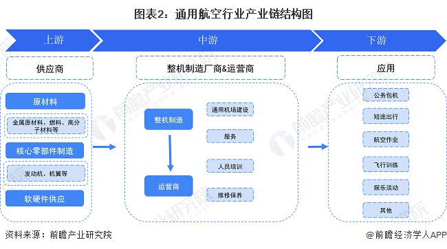 预见2024：《2024年中国通用航空行业全景图谱》(附市场规模、竞争格局和发展前景等)(图2)