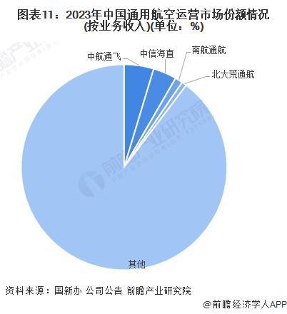 预见2024：《2024年中国通用航空行业全景图谱》(附市场规模、竞争格局和发展前景等)(图11)