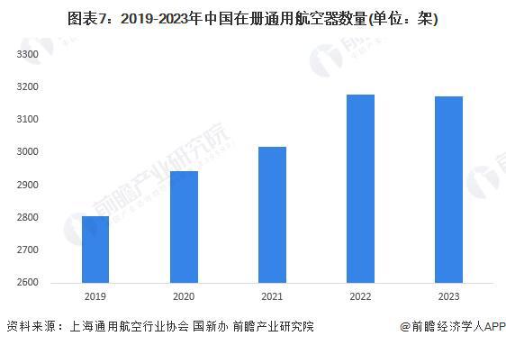 预见2024：《2024年中国通用航空行业全景图谱》(附市场规模、竞争格局和发展前景等)(图7)