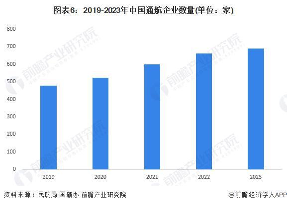 预见2024：《2024年中国通用航空行业全景图谱》(附市场规模、竞争格局和发展前景等)(图6)
