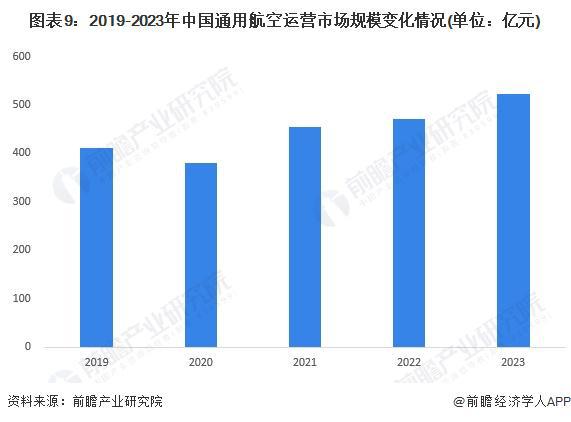 预见2024：《2024年中国通用航空行业全景图谱》(附市场规模、竞争格局和发展前景等)(图9)