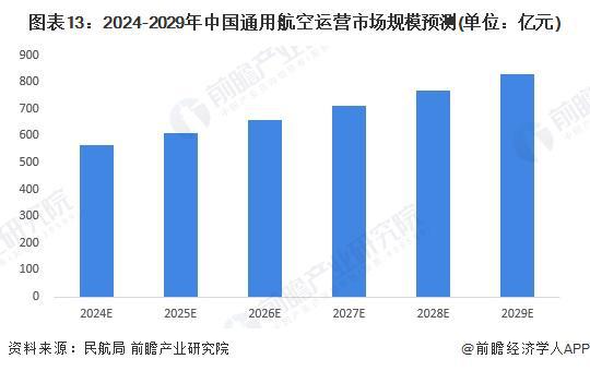 预见2024：《2024年中国通用航空行业全景图谱》(附市场规模、竞争格局和发展前景等)(图13)