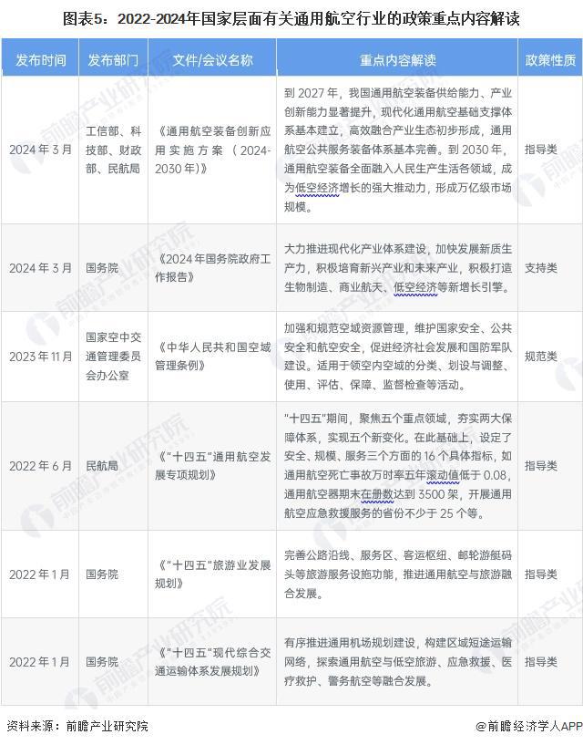 预见2024：《2024年中国通用航空行业全景图谱》(附市场规模、竞争格局和发展前景等)(图5)
