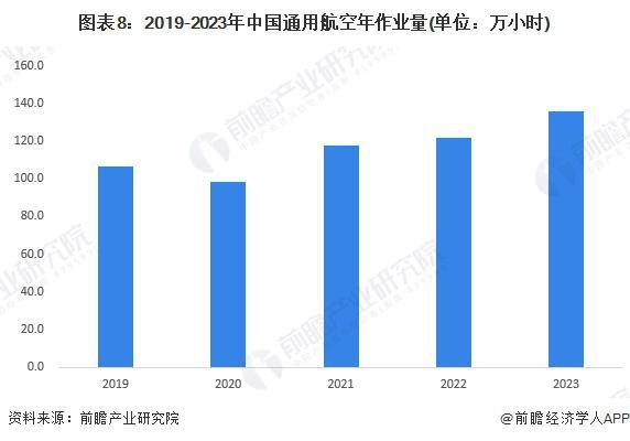 预见2024：《2024年中国通用航空行业全景图谱》(附市场规模、竞争格局和发展前景等)(图8)