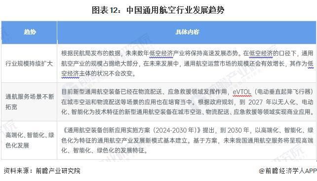 预见2024：《2024年中国通用航空行业全景图谱》(附市场规模、竞争格局和发展前景等)(图12)