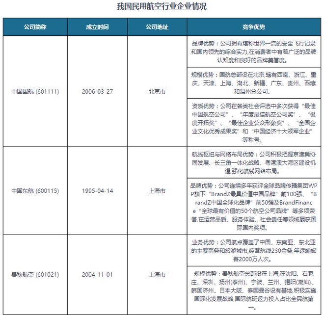 中国民营航空行业发展趋势研究与投资前景预测报告（2024-2031）(图6)