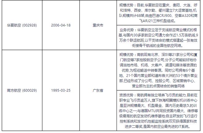 中国民营航空行业发展趋势研究与投资前景预测报告（2024-2031）(图7)