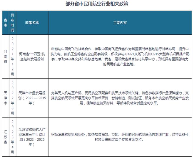 中国民营航空行业发展趋势研究与投资前景预测报告（2024-2031）(图4)