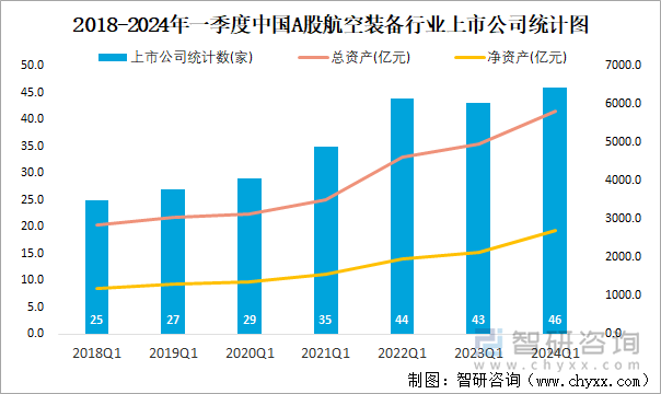 2024年一季度中国A股航空装备上市公司分析：归属母公司净利润累计4056亿元2609%的企业出现亏损(图1)