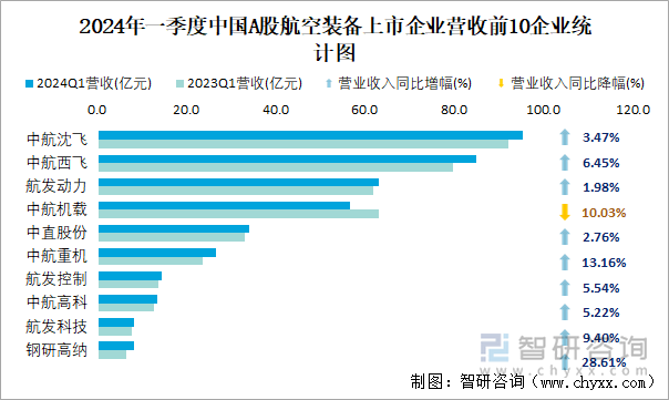 2024年一季度中国A股航空装备上市公司分析：归属母公司净利润累计4056亿元2609%的企业出现亏损(图2)