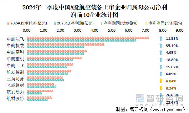 2024年一季度中国A股航空装备上市公司分析：归属母公司净利润累计4056亿元2609%的企业出现亏损(图4)