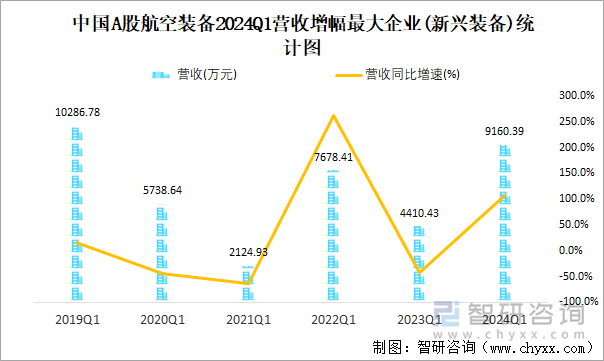 2024年一季度中国A股航空装备上市公司分析：归属母公司净利润累计4056亿元2609%的企业出现亏损(图3)