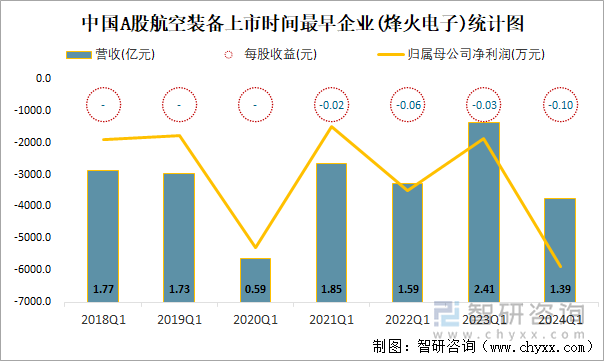 2024年一季度中国A股航空装备上市公司分析：归属母公司净利润累计4056亿元2609%的企业出现亏损(图6)