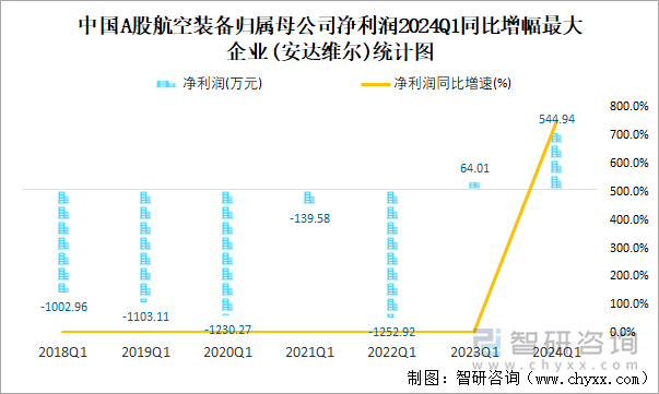 2024年一季度中国A股航空装备上市公司分析：归属母公司净利润累计4056亿元2609%的企业出现亏损(图5)