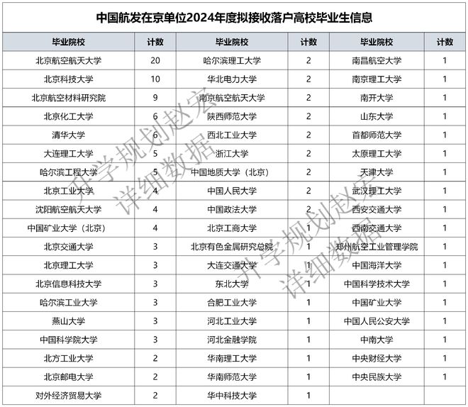 中国航发在京单位录用数据材料类专业占比38%北航遥遥领先(图3)