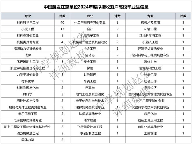 中国航发在京单位录用数据材料类专业占比38%北航遥遥领先(图4)