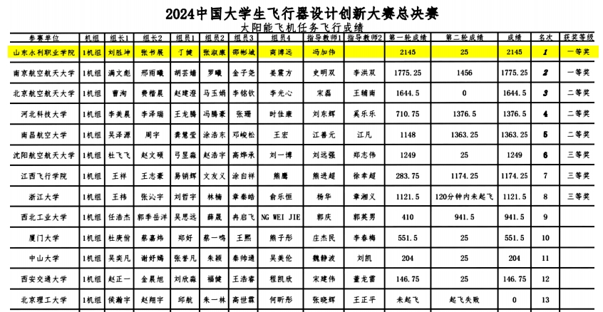山东水利职业学院在2024中国大学生飞行器设计创新大赛中获佳绩(图1)