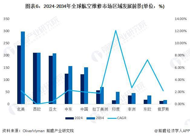 2024年全球航空维修行业竞争格局分析北美占据主导地位【组图】(图6)