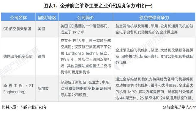 2024年全球航空维修行业竞争格局分析北美占据主导地位【组图】(图1)