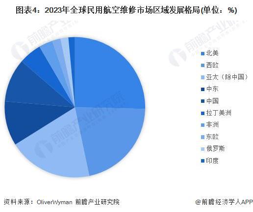 2024年全球航空维修行业竞争格局分析北美占据主导地位【组图】(图4)