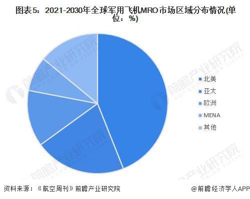 2024年全球航空维修行业竞争格局分析北美占据主导地位【组图】(图5)