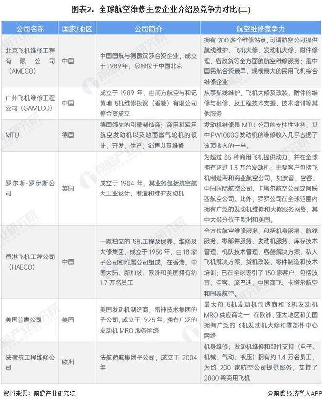 2024年全球航空维修行业竞争格局分析北美占据主导地位【组图】(图2)