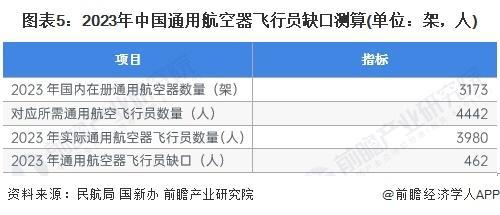 「前瞻解读」2024-2029年中国通用航空行业飞行员缺口测算(图4)
