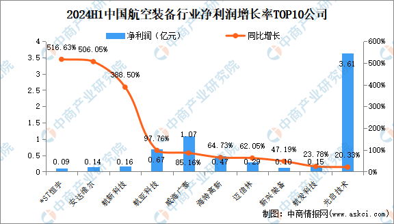 2024年上半年中国航空装备行业上市公司业绩排行榜（附榜单）(图3)