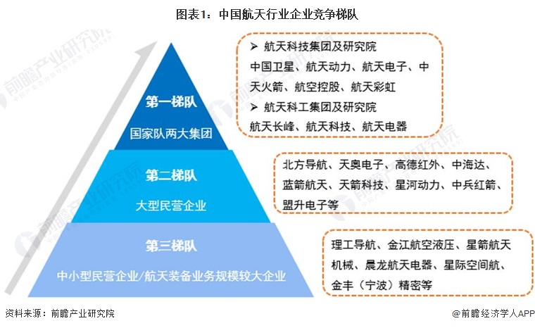 【行业深度】2024年中国商业航天行业竞争格局及市场份额分析航天市场集中度较高(图1)
