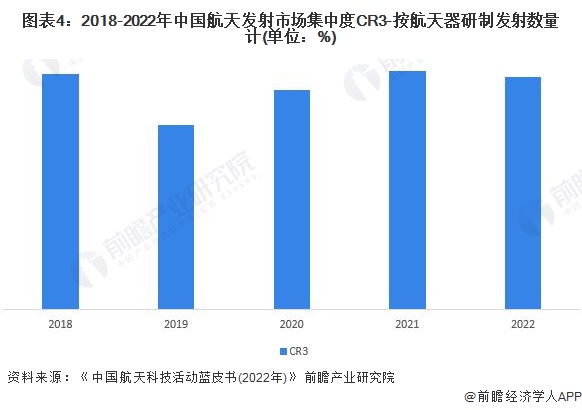 【行业深度】2024年中国商业航天行业竞争格局及市场份额分析航天市场集中度较高(图4)
