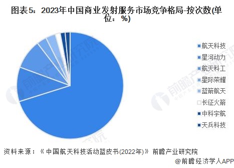 【行业深度】2024年中国商业航天行业竞争格局及市场份额分析航天市场集中度较高(图5)
